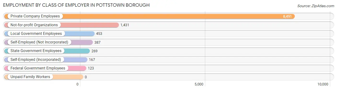 Employment by Class of Employer in Pottstown borough