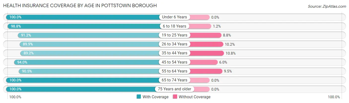Health Insurance Coverage by Age in Pottstown borough