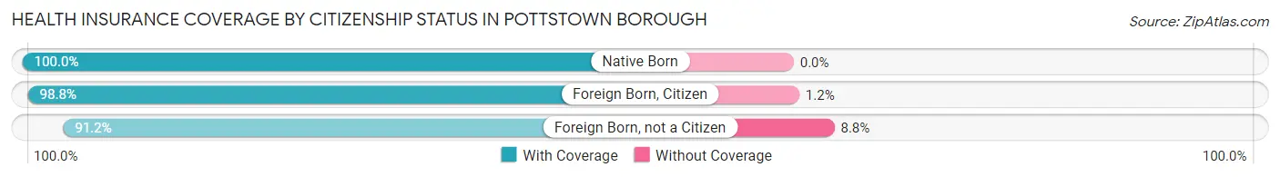 Health Insurance Coverage by Citizenship Status in Pottstown borough