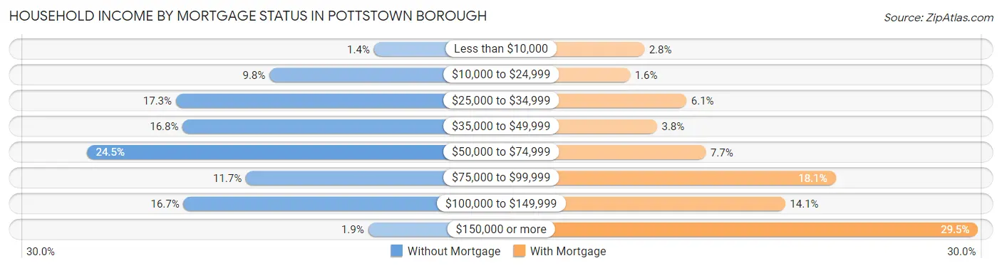 Household Income by Mortgage Status in Pottstown borough