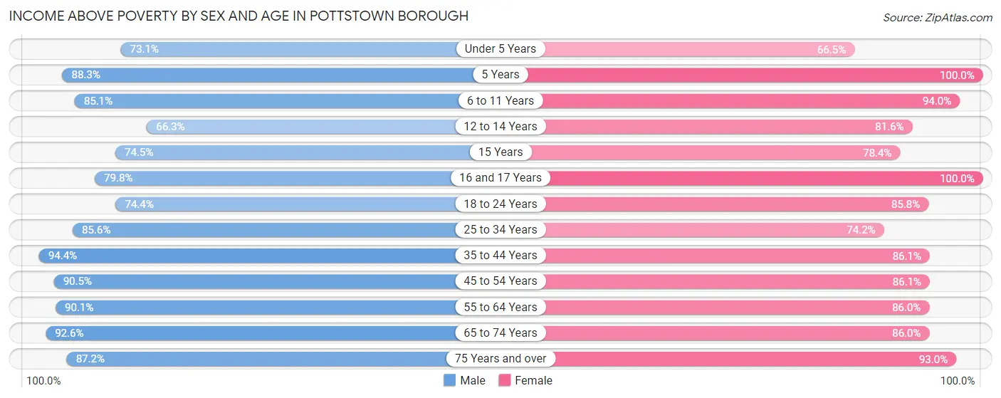 Income Above Poverty by Sex and Age in Pottstown borough