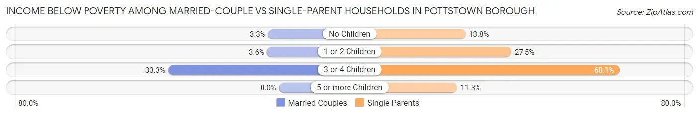 Income Below Poverty Among Married-Couple vs Single-Parent Households in Pottstown borough