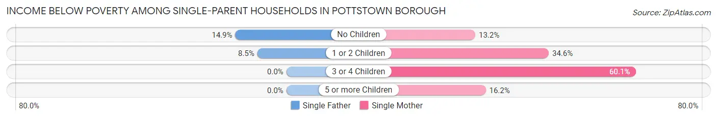 Income Below Poverty Among Single-Parent Households in Pottstown borough