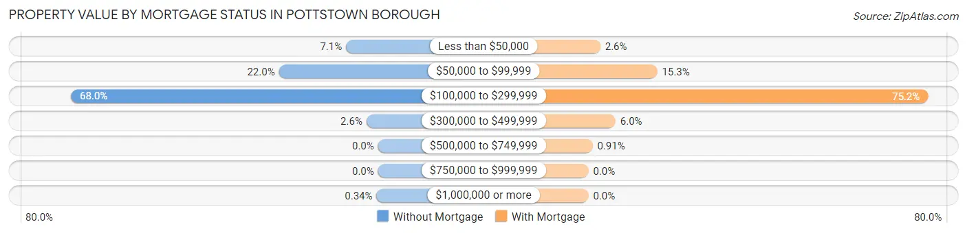 Property Value by Mortgage Status in Pottstown borough