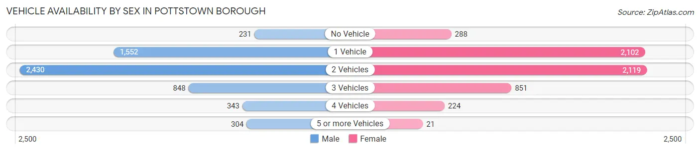 Vehicle Availability by Sex in Pottstown borough