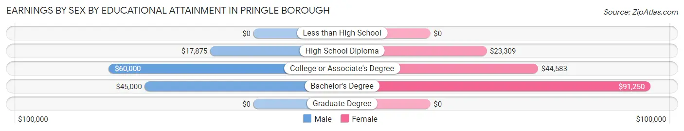 Earnings by Sex by Educational Attainment in Pringle borough