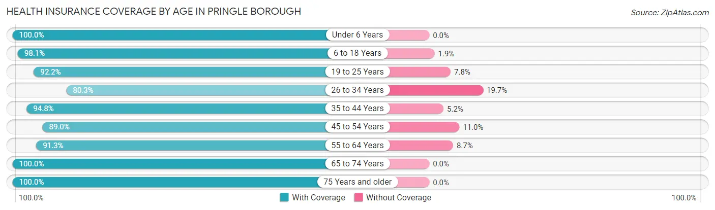 Health Insurance Coverage by Age in Pringle borough