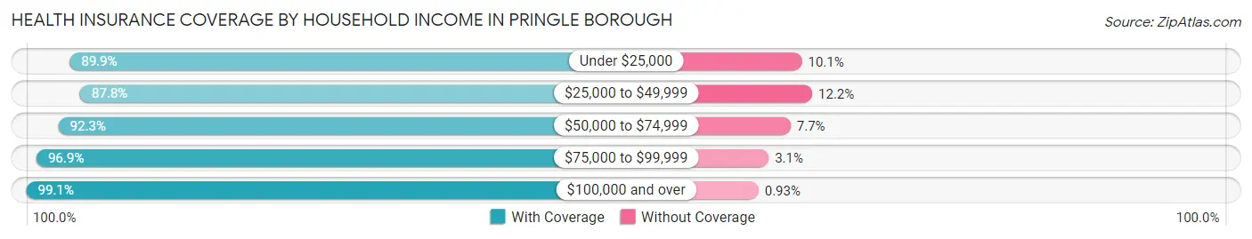 Health Insurance Coverage by Household Income in Pringle borough