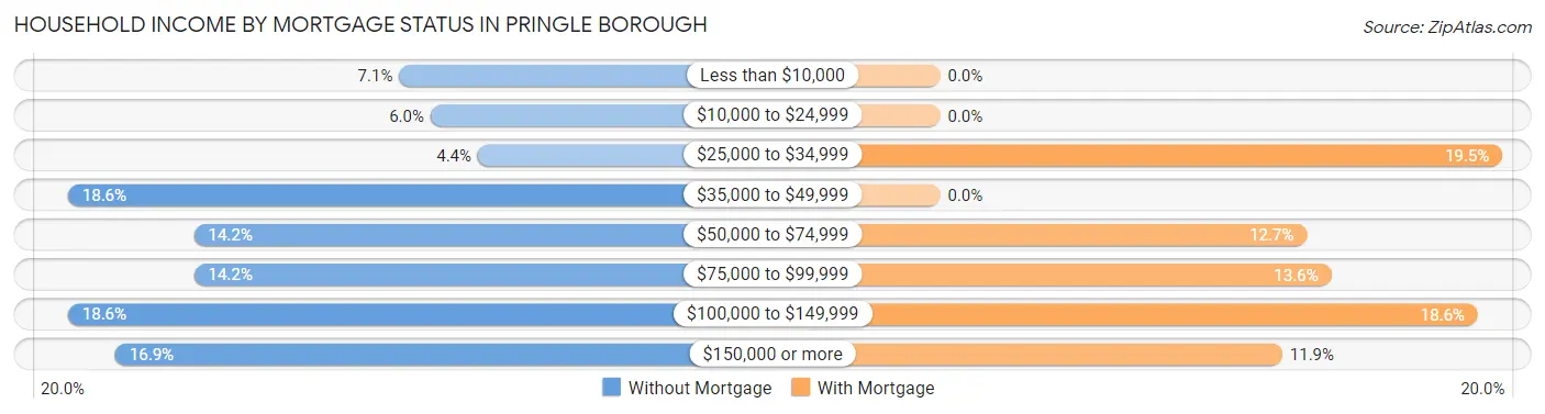 Household Income by Mortgage Status in Pringle borough