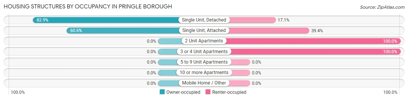 Housing Structures by Occupancy in Pringle borough