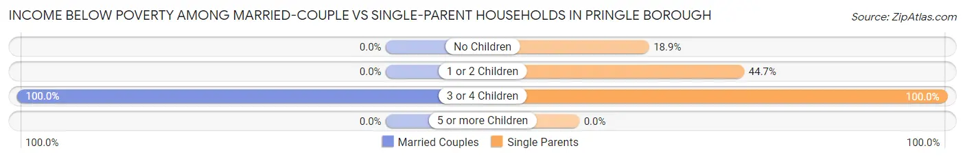 Income Below Poverty Among Married-Couple vs Single-Parent Households in Pringle borough