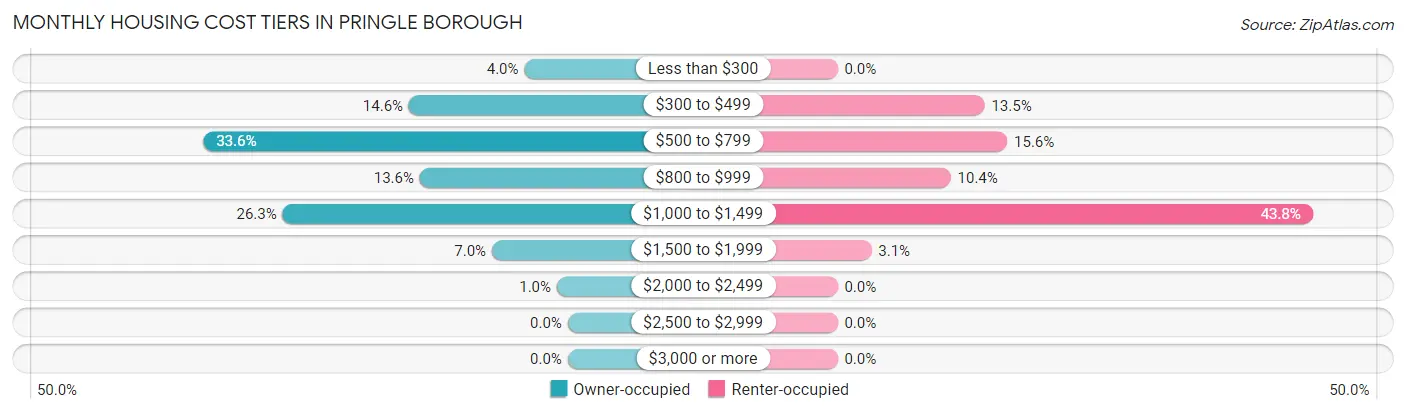 Monthly Housing Cost Tiers in Pringle borough