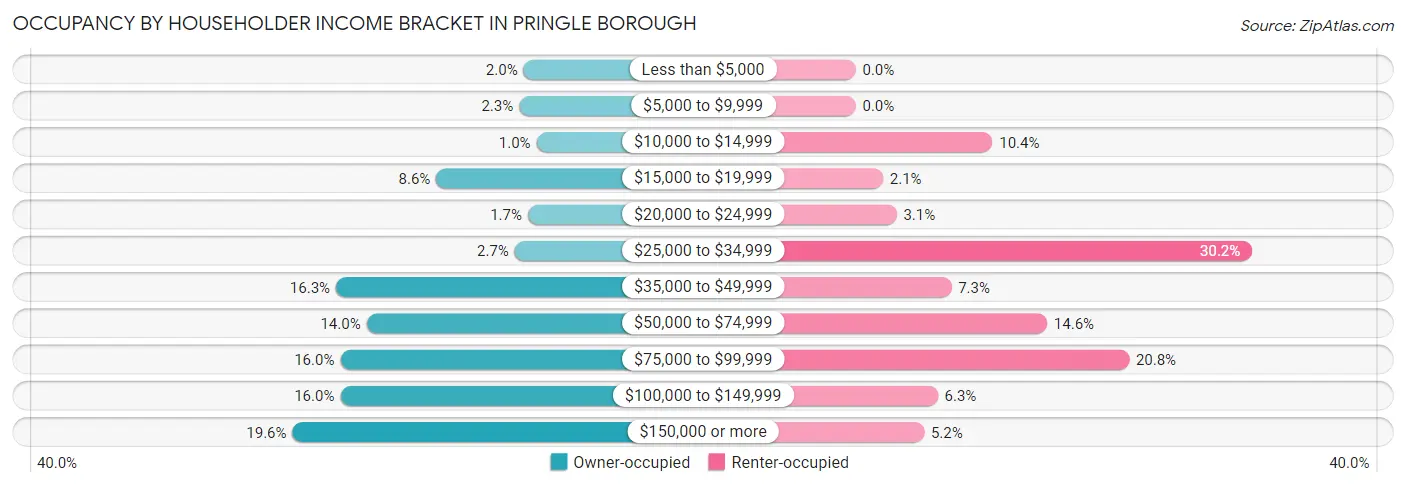 Occupancy by Householder Income Bracket in Pringle borough