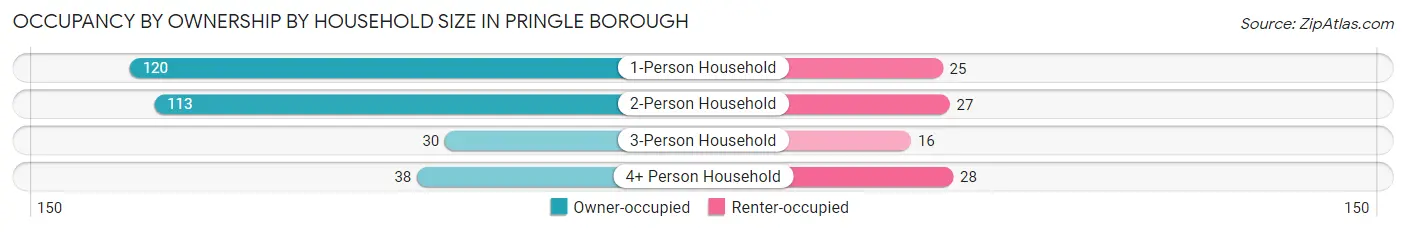 Occupancy by Ownership by Household Size in Pringle borough