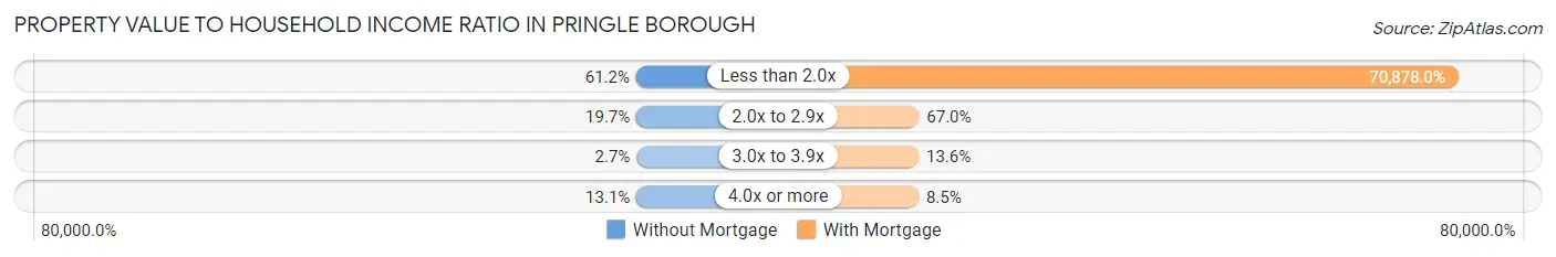 Property Value to Household Income Ratio in Pringle borough