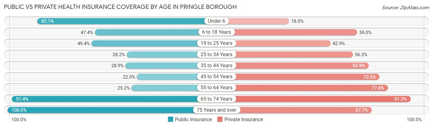 Public vs Private Health Insurance Coverage by Age in Pringle borough