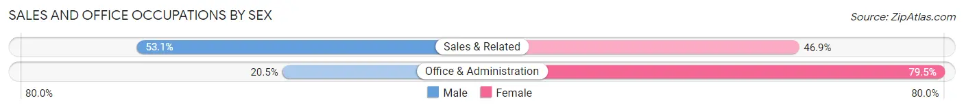 Sales and Office Occupations by Sex in Pringle borough