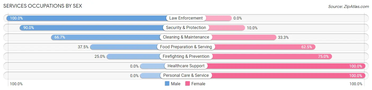 Services Occupations by Sex in Pringle borough
