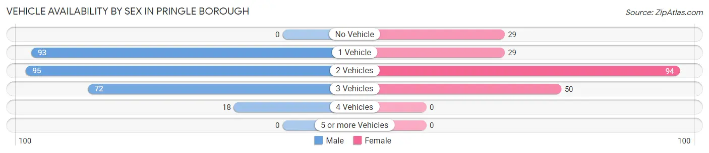 Vehicle Availability by Sex in Pringle borough