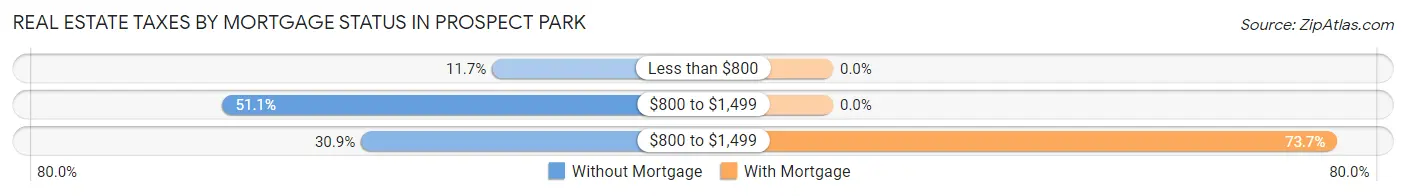 Real Estate Taxes by Mortgage Status in Prospect Park