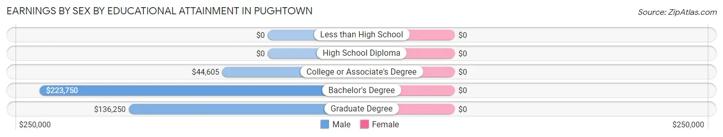 Earnings by Sex by Educational Attainment in Pughtown