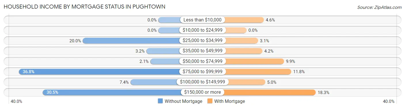 Household Income by Mortgage Status in Pughtown