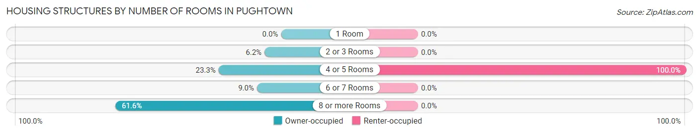 Housing Structures by Number of Rooms in Pughtown