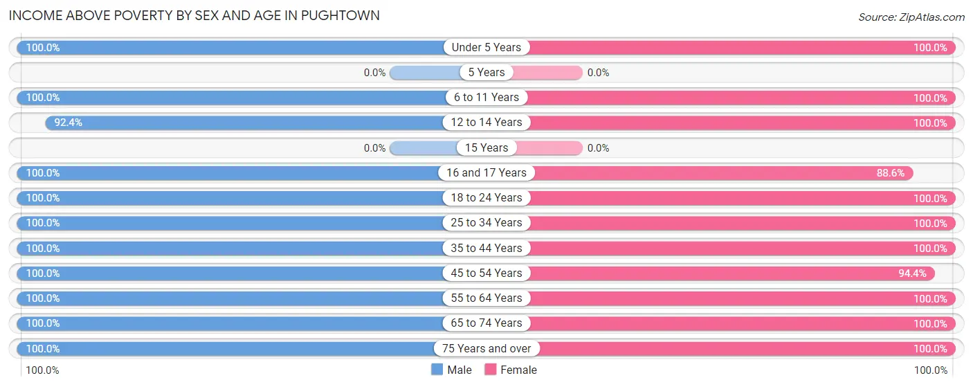 Income Above Poverty by Sex and Age in Pughtown