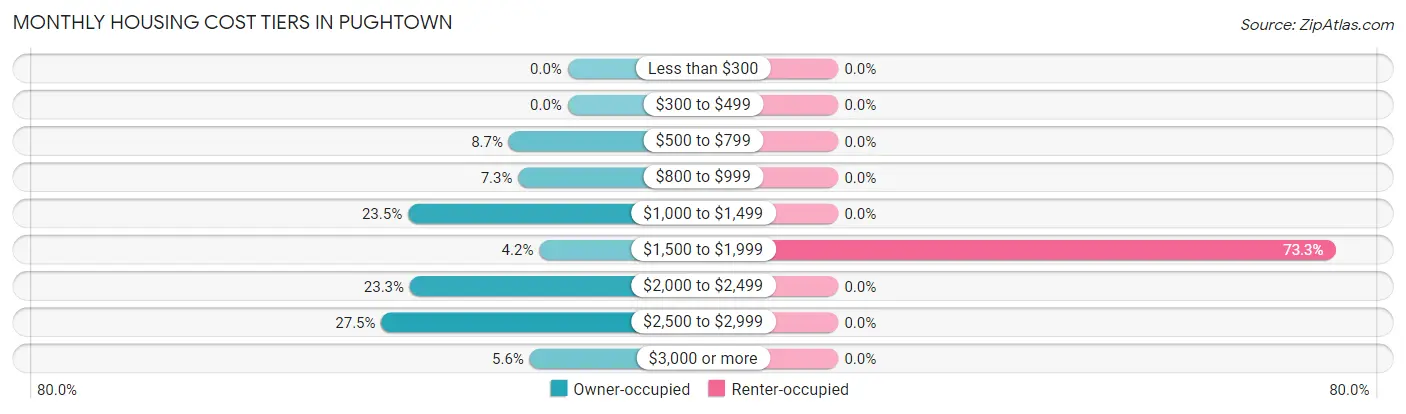 Monthly Housing Cost Tiers in Pughtown