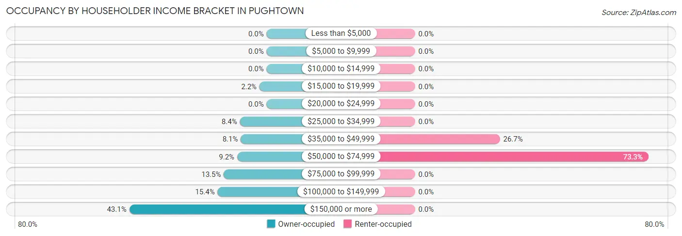 Occupancy by Householder Income Bracket in Pughtown