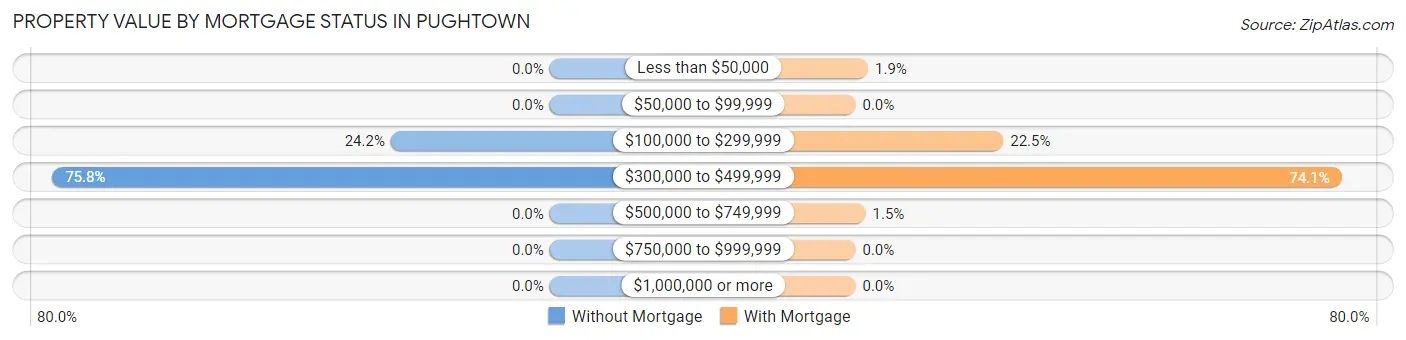 Property Value by Mortgage Status in Pughtown