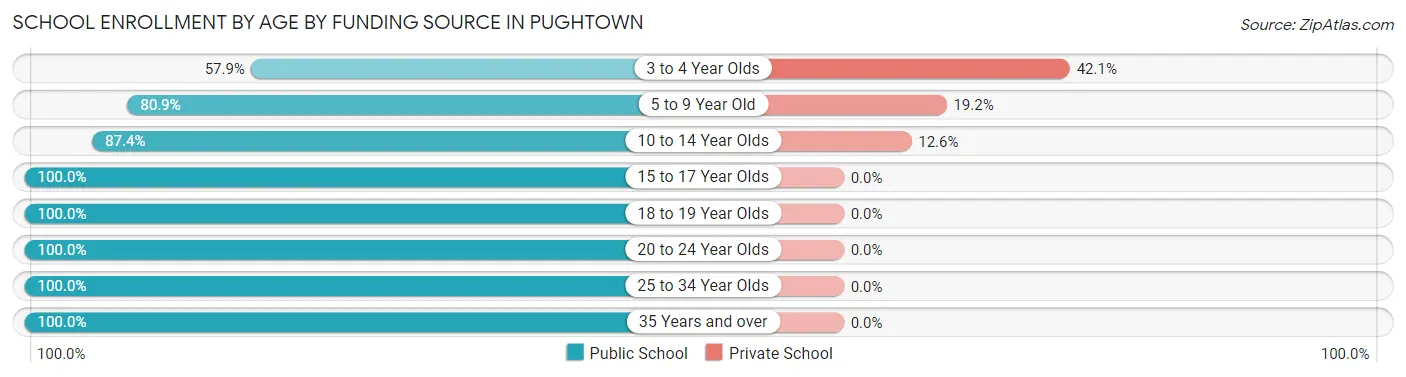 School Enrollment by Age by Funding Source in Pughtown