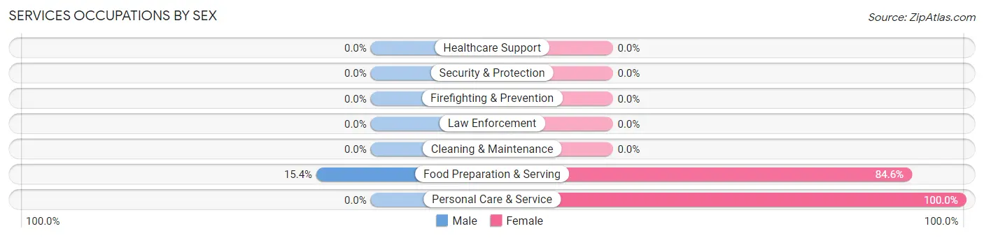 Services Occupations by Sex in Pughtown