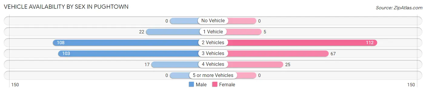 Vehicle Availability by Sex in Pughtown