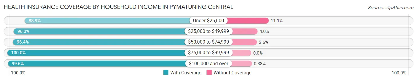 Health Insurance Coverage by Household Income in Pymatuning Central