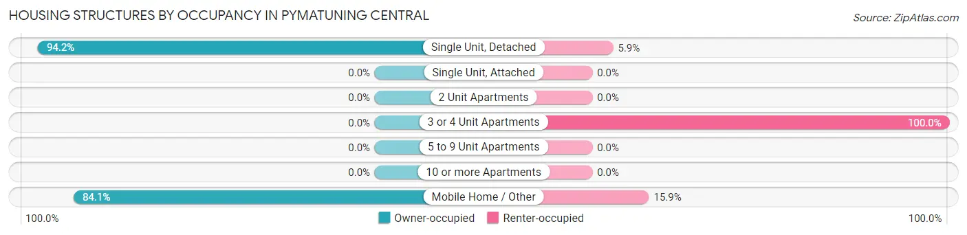 Housing Structures by Occupancy in Pymatuning Central
