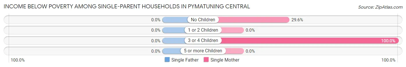 Income Below Poverty Among Single-Parent Households in Pymatuning Central
