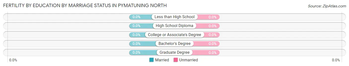 Female Fertility by Education by Marriage Status in Pymatuning North