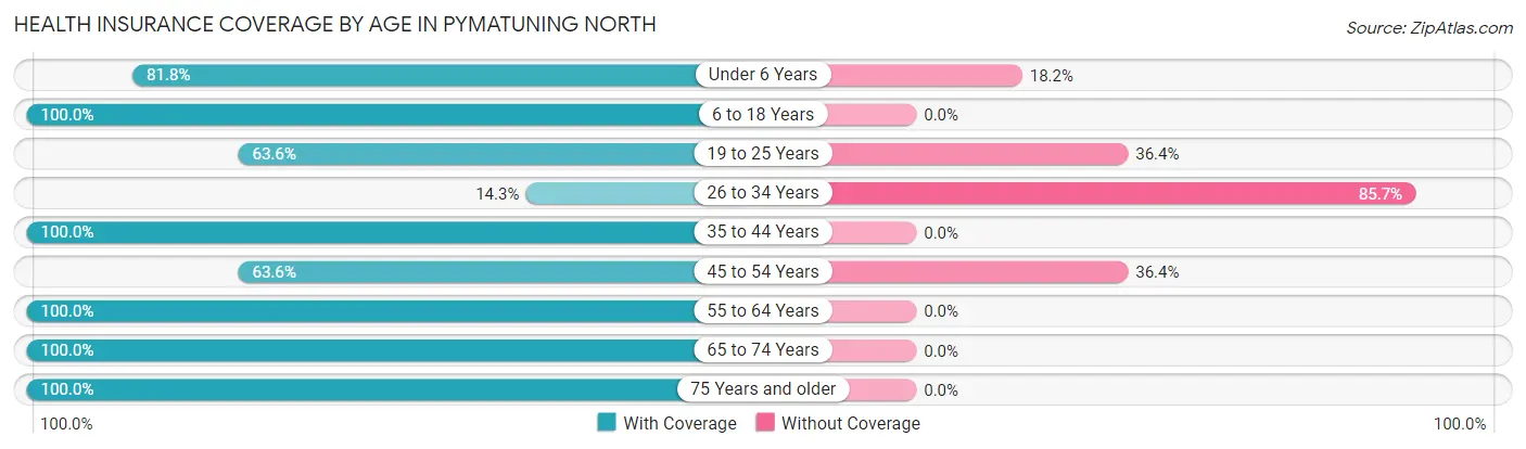 Health Insurance Coverage by Age in Pymatuning North