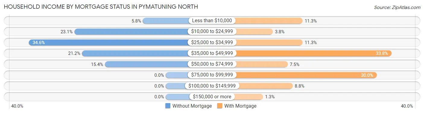 Household Income by Mortgage Status in Pymatuning North