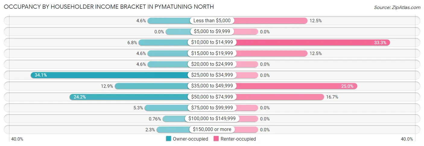 Occupancy by Householder Income Bracket in Pymatuning North