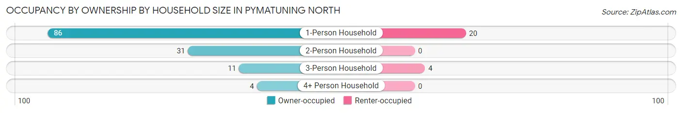 Occupancy by Ownership by Household Size in Pymatuning North