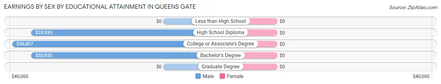Earnings by Sex by Educational Attainment in Queens Gate