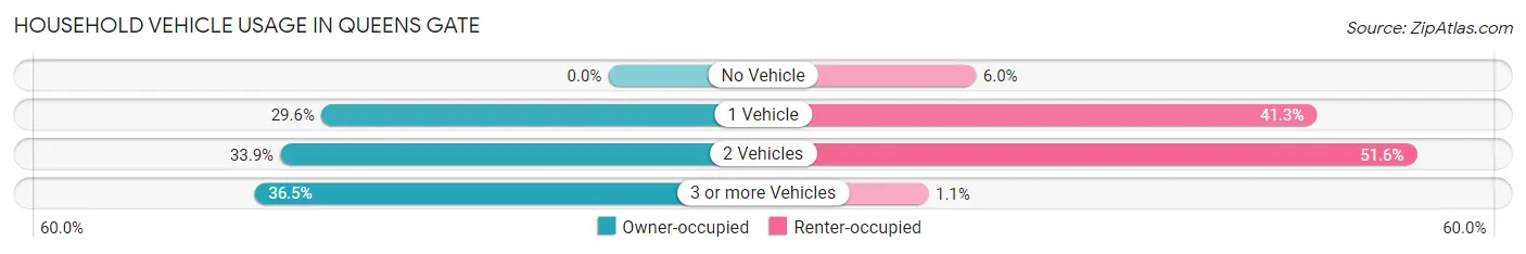 Household Vehicle Usage in Queens Gate