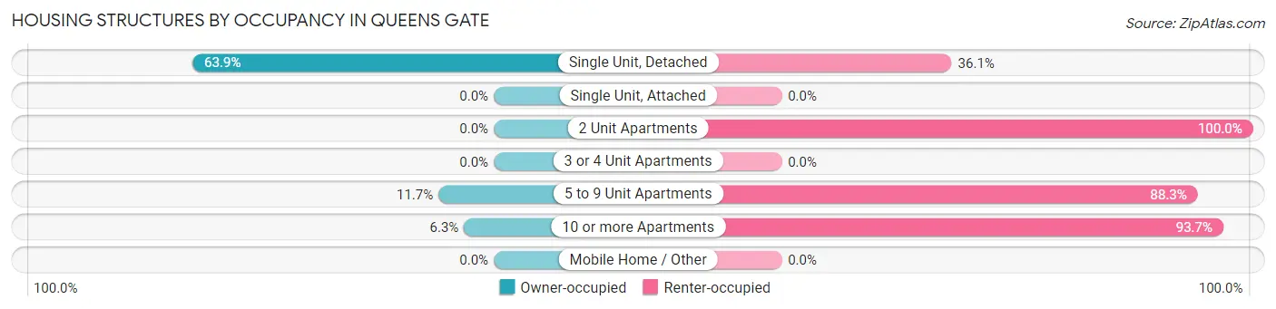 Housing Structures by Occupancy in Queens Gate