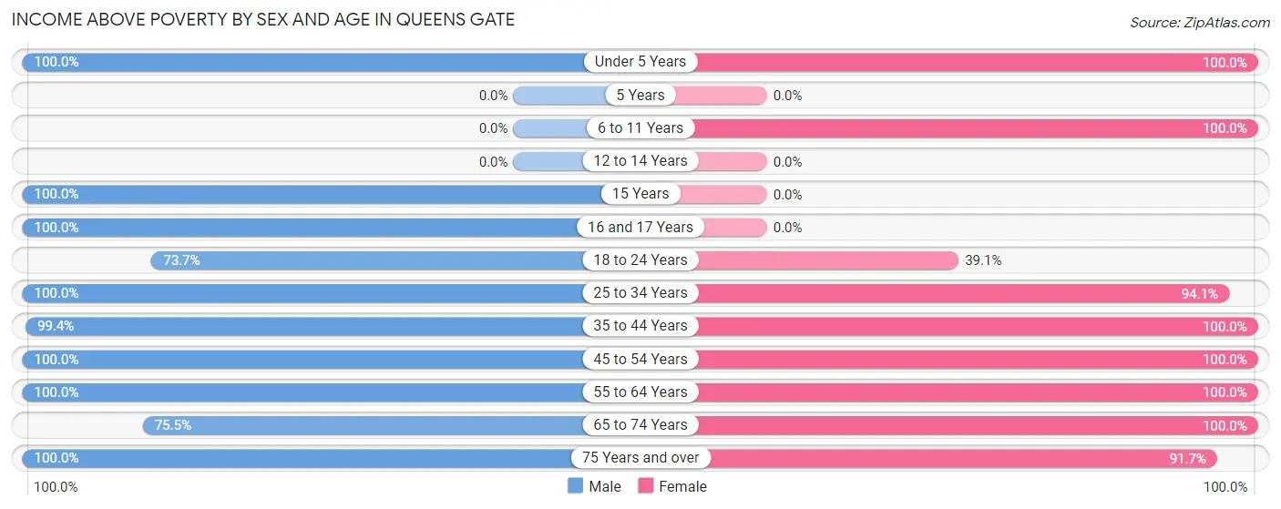Income Above Poverty by Sex and Age in Queens Gate