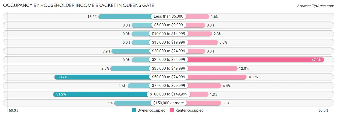 Occupancy by Householder Income Bracket in Queens Gate