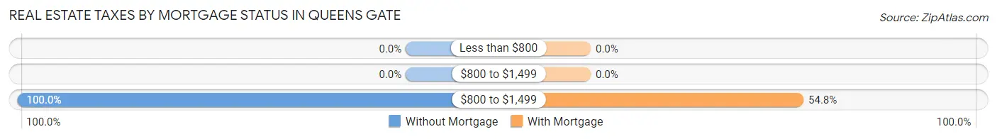 Real Estate Taxes by Mortgage Status in Queens Gate