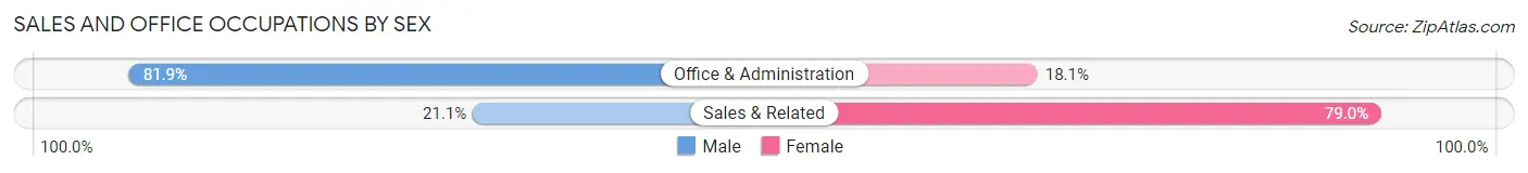 Sales and Office Occupations by Sex in Queens Gate