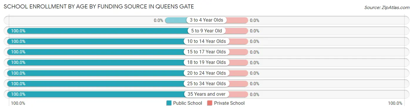 School Enrollment by Age by Funding Source in Queens Gate